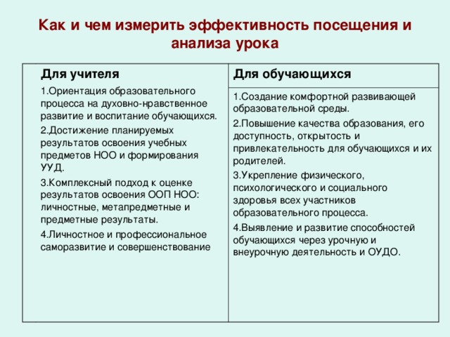 Как и чем измерить эффективность посещения и анализа урока Для учителя 1.Ориентация образовательного процесса на духовно-нравственное развитие и воспитание обучающихся. 2.Достижение планируемых результатов освоения учебных предметов НОО и формирования УУД. 3.Комплексный подход к оценке результатов освоения ООП НОО: личностные, метапредметные и предметные результаты. 4.Личностное и профессиональное саморазвитие и совершенствование Для обучающихся 1.Создание комфортной развивающей образовательной среды. 2.Повышение качества образования, его доступность, открытость и привлекательность для обучающихся и их родителей. 3.Укрепление физического, психологического и социального здоровья всех участников образовательного процесса. 4.Выявление и развитие способностей обучающихся через урочную и внеурочную деятельность и ОУДО.