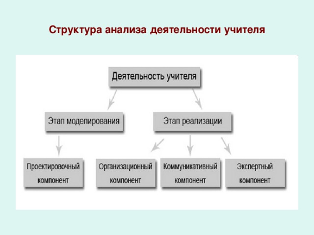 Структура анализа деятельности учителя