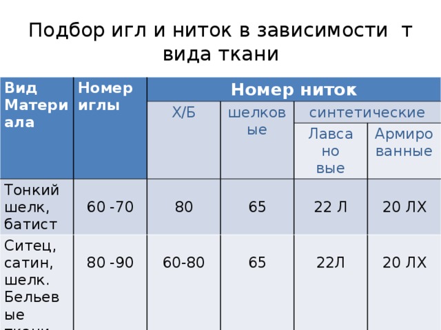 Номер нити. Подбор ниток и игл в зависимости от ткани. Номера ниток. Номер нитки и иглы. Номер игл и ниток шёлк.