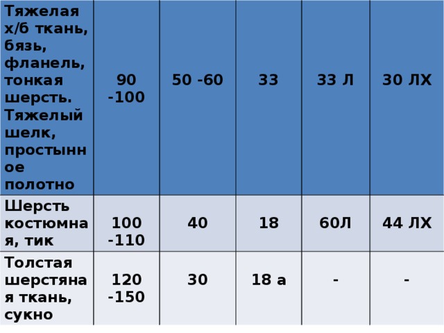 Тяжелая х/б ткань, бязь, фланель, тонкая шерсть. Тяжелый шелк, простынное полотно Шерсть костюмная, тик     Толстая шерстяная ткань, сукно  100 -110           120 -150 40      18 90 -100 30  18 а   50 -60  60Л    -  44 ЛХ  33  - 33 Л 30 ЛХ 