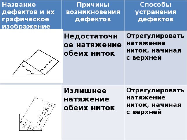 Название дефектов и их графическое изображение Причины возникновения дефектов Способы устранения дефектов Недостаточное натяжение обеих ниток Отрегулировать натяжение ниток, начиная с верхней Излишнее натяжение обеих ниток Отрегулировать натяжение ниток, начиная с верхней 