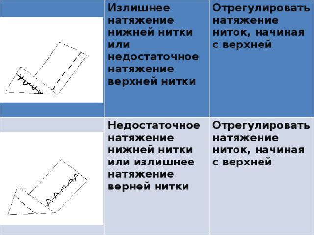 Излишнее натяжение нижней нитки или недостаточное натяжение верхней нитки Отрегулировать натяжение ниток, начиная с верхней Недостаточное натяжение нижней нитки или излишнее натяжение верней нитки  Отрегулировать натяжение ниток, начиная с верхней 