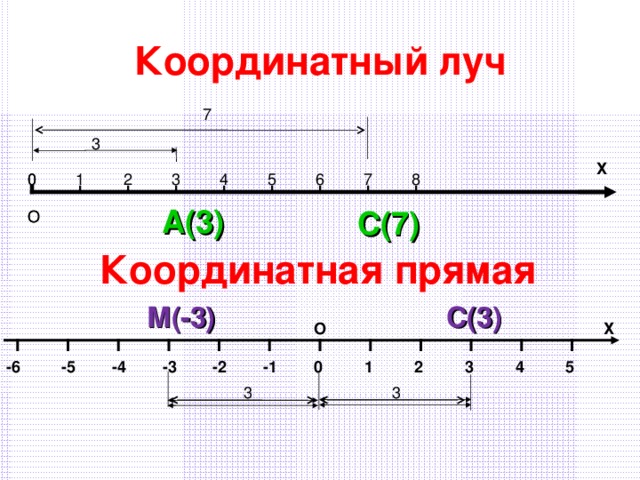 Какой координатный луч