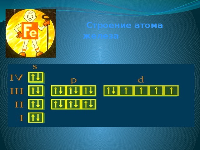  Строение атома железа 