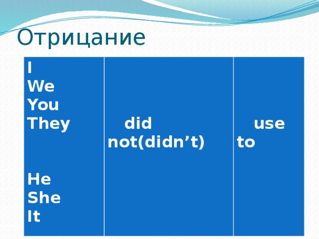 Отрицание I We    You They    did not(didn’t) He   use to She It  