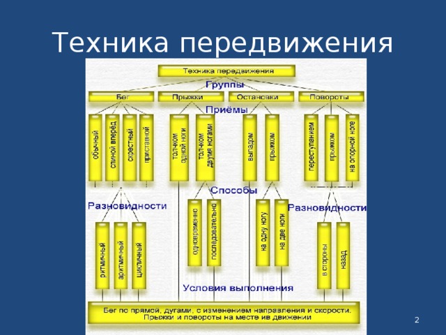 Классификация техник. Техника передвижения. Техника передвижения в футболе. Классификация техники передвижения. Техника перемещения в футболе.