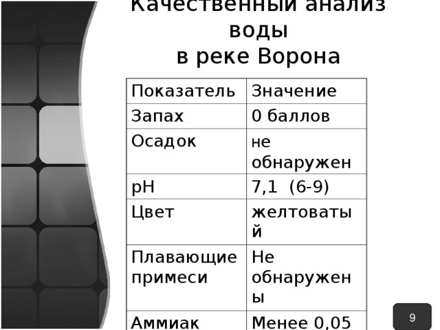 Качественный анализ воды  в реке Ворона Показатель Значение Запах 0 баллов Осадок н е обнаружен рН 7,1 (6-9) Цвет желтоватый Плавающие примеси Не обнаружены Аммиак Менее 0,05 мг/дм3 9 