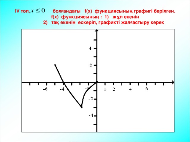 I V топ . болғандағы f(x) функциясының графигі берілген. f(x) функциясының : 1) жұп екенін  2) тақ екенін ескеріп, графикті жалғастыру керек 