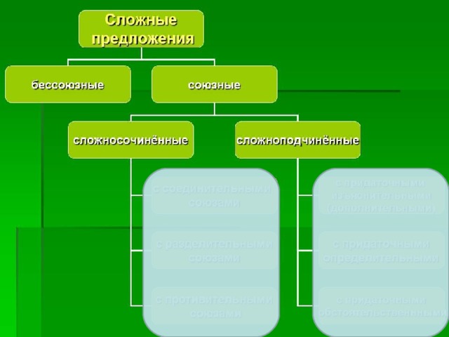 Предложение и его структура. Предложение и его структура