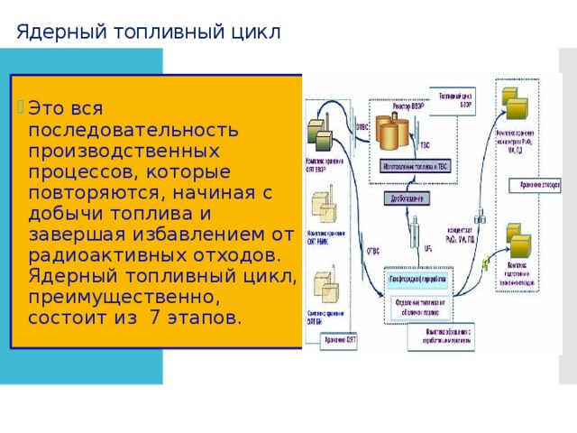 Ядерный топливный цикл картинки