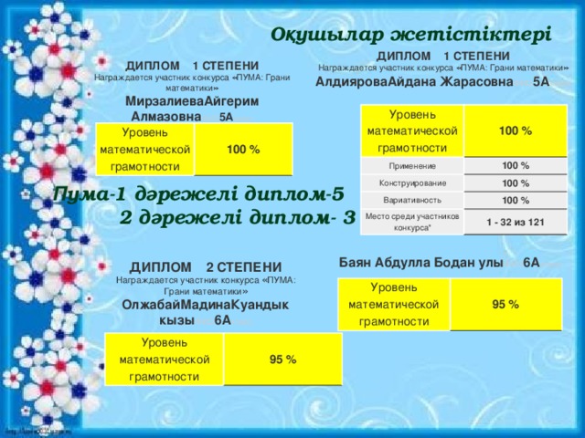 О қ ушылар жетістіктері ДИПЛОМ 1 СТЕПЕНИ Награждается участник конкурса « ПУМА: Грани математики » АлдияроваАйдана Жарасовна ФИО 5А класс ДИПЛОМ 1 СТЕПЕНИ Награждается участник конкурса « ПУМА: Грани математики » МирзалиеваАйгерим Алмазовна ФИО 5А класс Уровень математической грамотности Применение 100 % 100 % Конструирование 100 % Вариативность 100 % Место среди участников конкурса* 1 - 32 из 121 Уровень математической грамотности 100 % П ума-1 дәрежелі диплом-5  2 дәрежелі диплом- 3 Баян Абдулла Бодан улы ФИО 6А класс ДИПЛОМ 2 СТЕПЕНИ Награждается участник конкурса « ПУМА: Грани математики » ОлжабайМадинаКуандык кызы ФИО 6А класс Уровень математической грамотности 95 % Уровень математической грамотности 95 % 