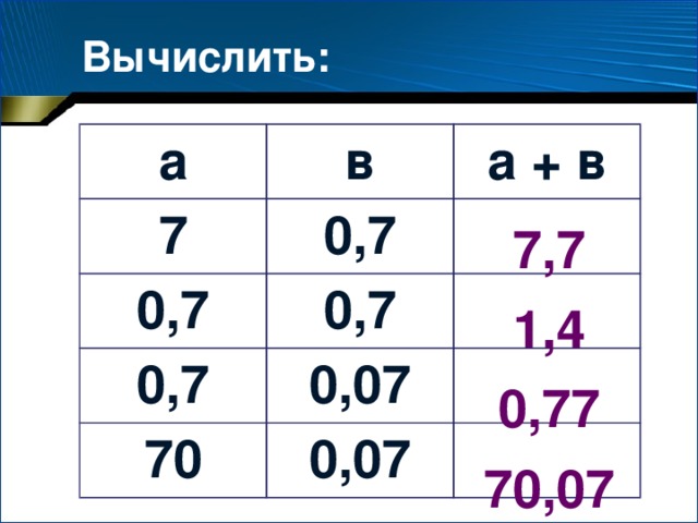 Вычислить: а в 7 а + в 0,7 0,7 0,7 0,7 0,07 70 0,07 7,7 1,4 0,77 70,07 