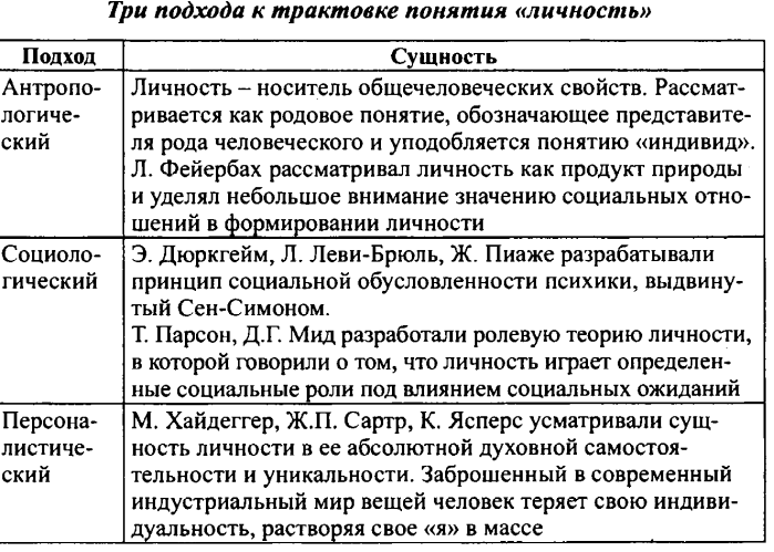 Подходы к развитию личности в образовании. Подходы к определению личности. Подходы к определению понятия личность. Теории развития личности таблица. Подходы к описанию личности.