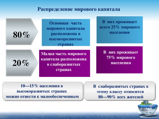 Распределение мирового капитала В них проживает всего 25% мирового населения Основная часть мирового капитала расположена в высокоразвитых странах 80% В них проживает 75% мирового населения Малая часть мирового капитала расположена в слаборазвитых странах 20% 10—15% населения в высокоразвитых странах  можно отнести к малообеспеченным В слаборазвитых странах к этому классу относится 80—90% всех жителей 