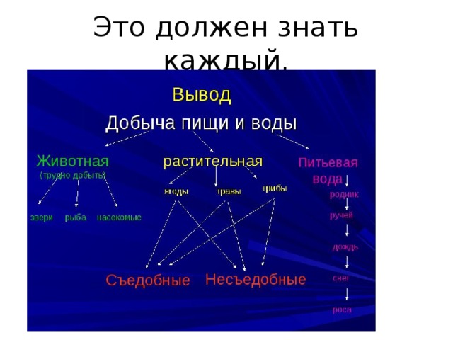 Это должен знать каждый. 