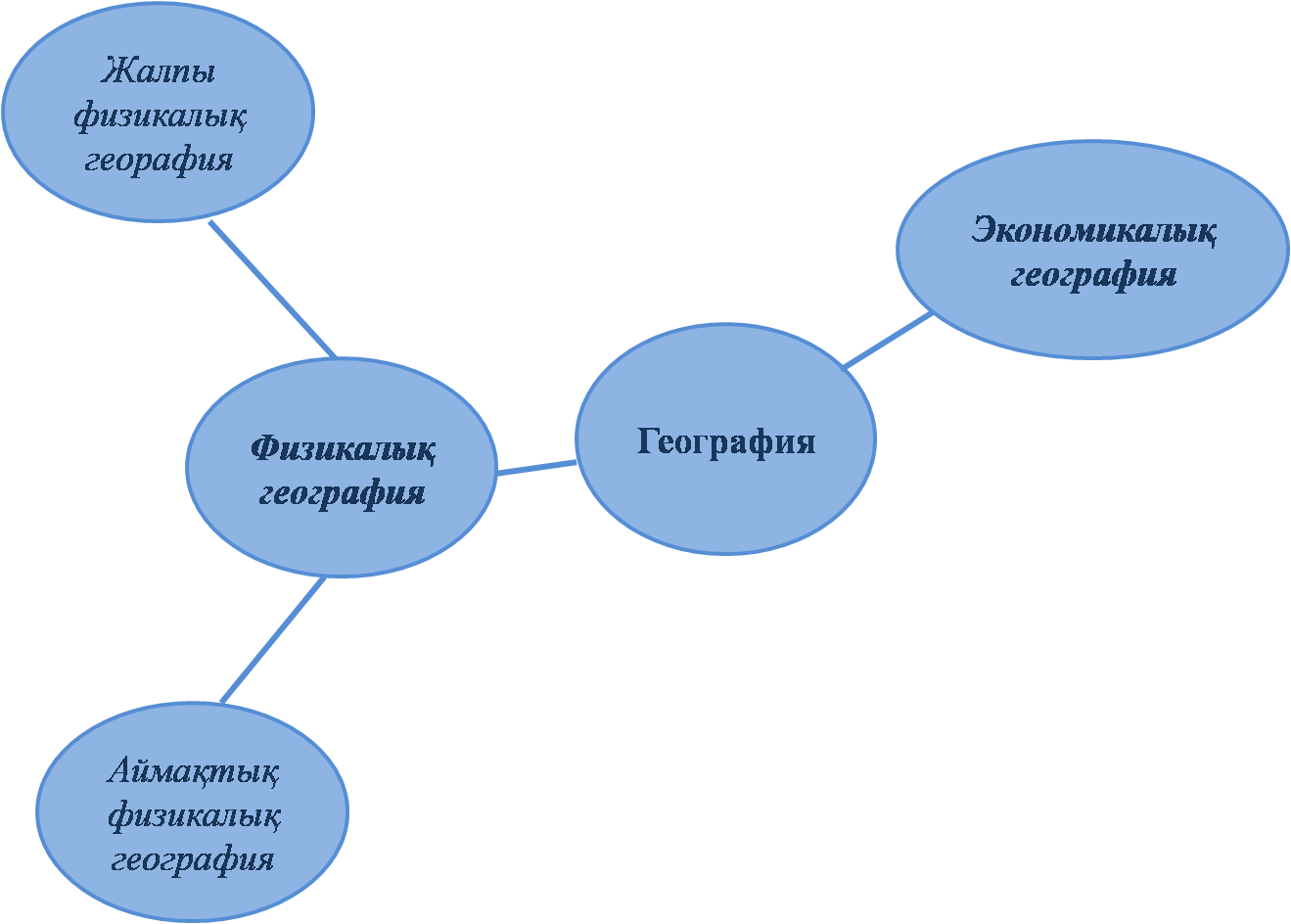 Экономикалық география. Экономикалык география. Презентация по географии казахстан. Геоэкономика зерттеу пәні мен өзектілігі. Экономикалық география.