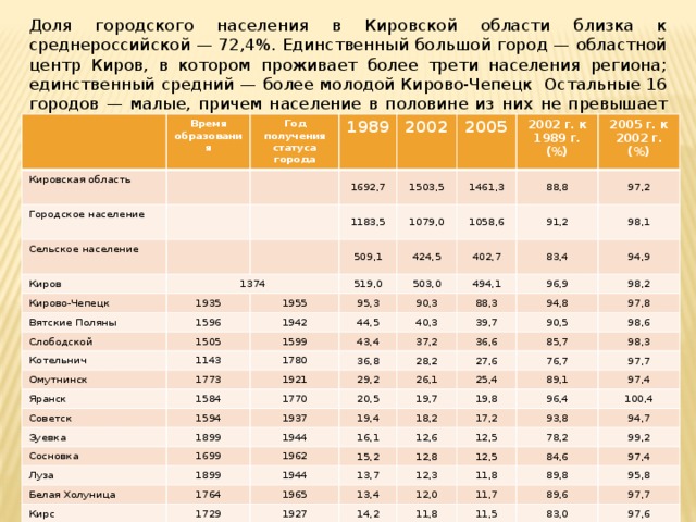 Сельское хозяйство кировской области презентация