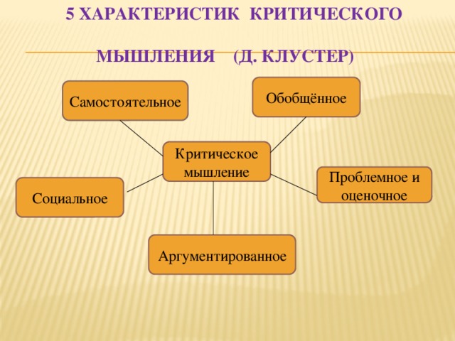  5 характеристик критического  мышления (Д. Клустер) Обобщённое Самостоятельное Критическое мышление Проблемное и оценочное Социальное Аргументированное 