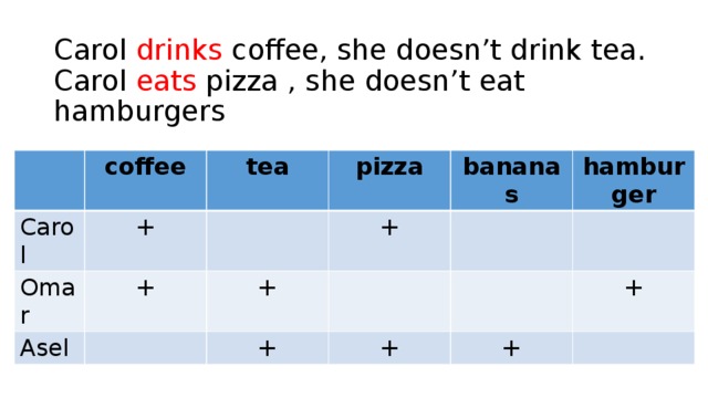 Carol drinks coffee, she doesn’t drink tea.  Carol eats pizza , she doesn’t eat hamburgers Carol coffee + Omar tea pizza Asel + + + bananas hamburger + + + +