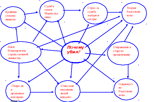 Ментальная карта преступление и наказание