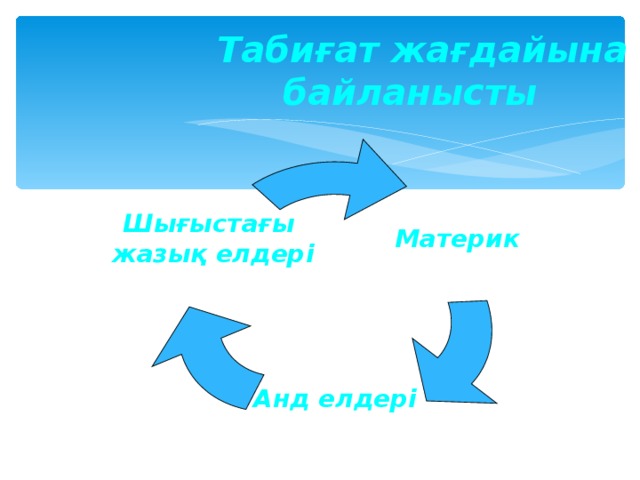  Табиғат жағдайына байланысты Материк Шығыстағы жазық елдері Анд елдері 