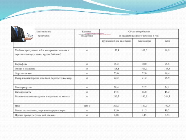                     Состав  продуктовой корзины Амурской области   Потребительская корзина для основных социально-демографических групп населения Амурской области устанавливается не реже одного раза в пять лет.   Наименование   продуктов Единица   измерения Объем потребления  (в среднем на одного человека в год) Хлебные продукты (хлеб и макаронные изделия в пересчете на муку, мука, крупы, бобовые) трудоспособное население кг Картофель кг пенсионеры 137,1 Овощи и бахчевые 95,2 107,5 дети Фрукты свежие кг 86,9 70,0 Сахар и кондитерские изделия в пересчете на сахар кг 108,1 95,5 кг 23,0 103,0 Мясопродукты 115,5 кг 22,0 Рыбопродукты 22,2 38,4 21,2 Молоко и молокопродукты в пересчете на молоко 46,4 кг Яйца кг 25,9 17,5 32,7 16,0 Масло растительное, маргарин и другие жиры штук 210,3 34,1 190,9 Прочие продукты (соль, чай, специи) 200,0 15,2 кг 314,3 180,0 15,0 кг 4,88 192,7 11,5 10,2 4,15 3,63 