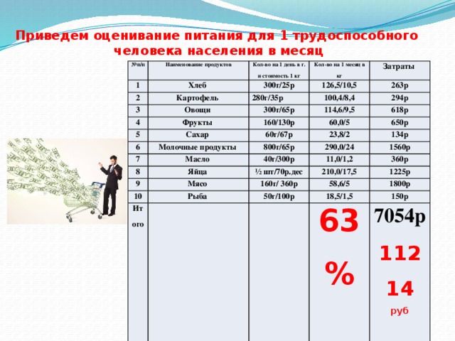 Приведем оценивание питания для 1 трудоспособного человека населения в месяц   № п/п Наименование продуктов 1 2 Кол-во на 1 день в г. и стоимость 1 кг Хлеб 3 Картофель 300г/25р Кол-во на 1 месяц в кг 126,5/10,5 280г/35р Затраты Овощи 4 263р 100,4/8,4 300г/65р Фрукты 5 294р 114,6/9,5 160/130р Сахар 6 60,0/5 618р 7 60г/67р Молочные продукты 650р 8 Масло 23,8/2 800г/65р 290,0/24 40г/300р 134р Яйца 9 1560р 10 11,0/1,2 ½ шт/70р.дес Мясо Итого Рыба 210,0/17,5 160г/ 360р 360р 58,6/5 1225р 50г/100р 1800р 18,5/1,5 150р 63% 7054р 11214 руб 