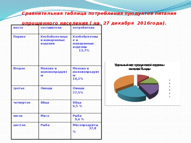 Сравнительная таблица потребления продуктов питания  опрошенного населения ( на 27 декабря 2016года).  место составители Первое Второе потребители Хлебобулочные и макаронные изделия Молоко и молокопродукты третье Хлебобулочные и макаронные изделия 13,7%  Молоко и молокопродукты 10,1% Овощи четвертое Овощи Яйца пятое шестое 27,5% Яйца 6,5 % Мясо Рыба  Рыба 9,6 %  Мясопродукты 17,8 %  