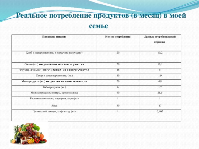  Реальное потребление продуктов (в месяц) в моей семье Продукты питания Кол-во потребления Хлеб и макаронные изд. в пересчете на муку(кг) Овощи (кг.) не учитывая из своего участка Данные потребительской корзины 20 20 10,2 Фрукты, ягоды(кг.) не учитывая из своего участка 10,1 18 Сахар и кондитерские изд. (кг.) 10 5 Мясопродукты (кг.) не учитывая свою живность Рыбопродукты (кг.) 20 1,9 6 4,8 Молокопродукты (литр.), кроме молока Растительное масло, маргарин, жиры (кг) 1,7 40 1 21,5 Яйца 1 30 Прочие: чай, специи, кофе и т.д. (кг) 1 17 0,402 