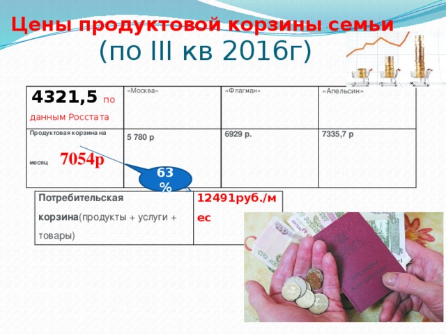 Цены продуктовой корзины семьи  (по III кв 2016г)   4321,5  по  данным Росстата Продуктовая корзина на месяц 7054р «Москва» 5 780 р  «Флагман»  «Апельсин» 6929 р. 7335,7 р 63% Потребительская корзина (продукты + услуги + товары) 12491руб./мес 