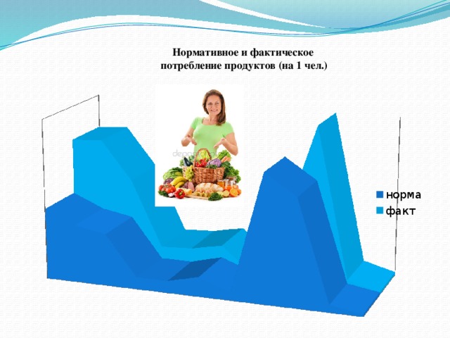 Нормативное и фактическое  потребление продуктов (на 1 чел.)   