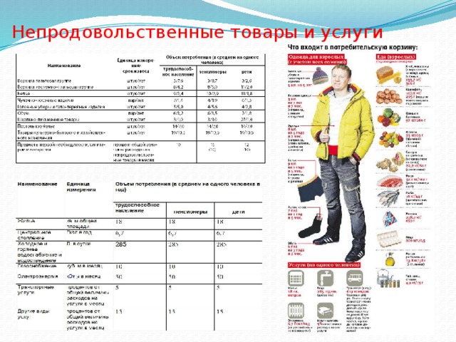 Необходимые товары и услуги. Потребительская корзина одежда. Потребительская корзина одежда и обувь. Потребительская корзина услуги. Потребительская корзина непродовольственных товаров.