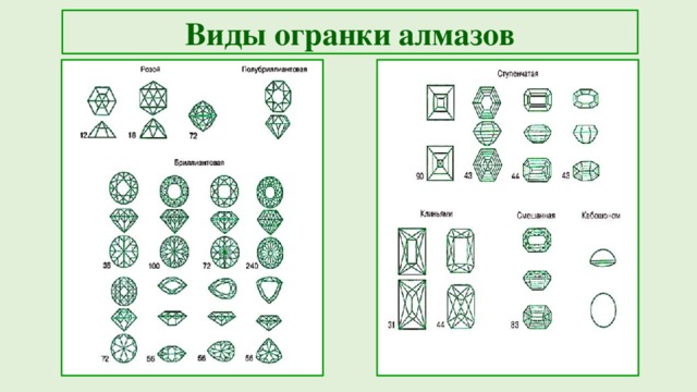 Виды огранки алмазов 