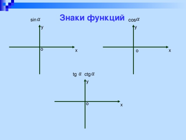 Знаки функций sin cos  y y o o tg ctg y o 