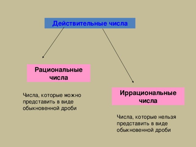 Действительные числа Рациональные числа Иррациональные числа Числа, которые можно представить в виде обыкновенной дроби Числа, которые нельзя представить в виде обыкновенной дроби 