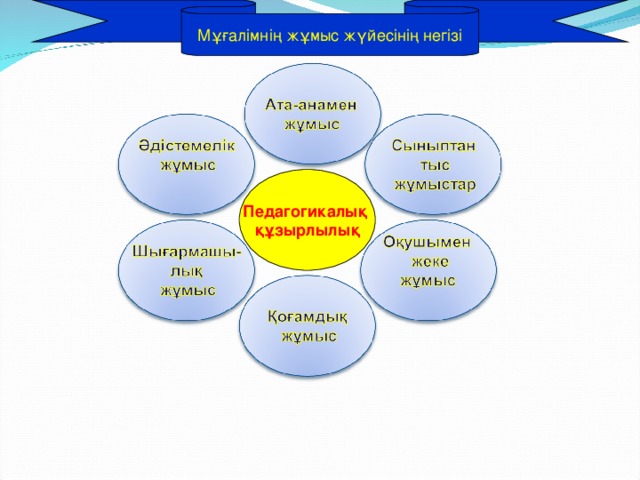 Мұғалімнің жұмыс жүйесінің негізі  Педагогикалық құзырлылық  