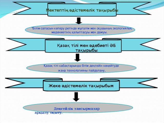 Мектептің әдістемелік тақырыбы “ Білім сапасын көтеру ретінде мұғалім мен оқушының экологиялық  мәдениетінің қалыптасуы мен дамуы. Қазақ тілі мен әдебиеті ӘБ тақырыбы Қазақ тілі мен әдебиеті ӘБ тақырыбы Қазақ тілі сабақтарында білім деңгейін кеңейтуде  жаңа технологияны пайдалану . Жеке әдістемелік тақырыбым  Деңгейлік тапсырмалар арқылу оқыту. 