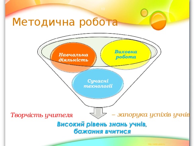  Методична робота – запорука успіхів учнів Творчість учителя 