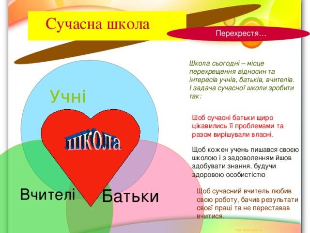  Сучасна школа Перехрестя… Школа сьогодні – місце перехрещення відносин та інтересів учнів, батьків, вчителів. І задача сучасної школи зробити так: Учні Шоб сучасні батьки щиро цікавились її проблемами та разом вирішували власні. Щоб кожен учень пишався своєю школою і з задоволенням йшов здобувати знання, будучи здоровою особистістю Вчителі Щоб сучасний вчитель любив свою роботу, бачив результати своєї праці та не переставав вчитися. Батьки 