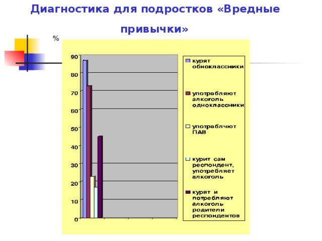 Диагностика для подростков «Вредные привычки»  % 