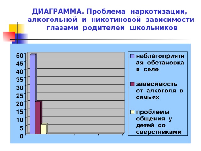 ДИАГРАММА. Проблема наркотизации, алкогольной и никотиновой зависимости глазами родителей школьников 