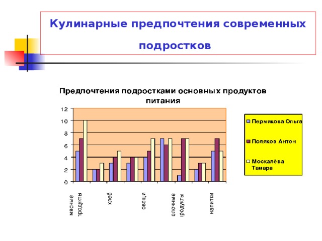 Кулинарные предпочтения современных подростков 