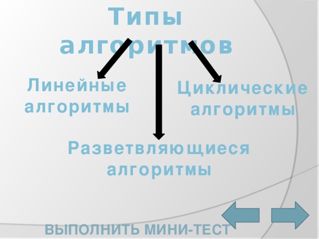 Типы алгоритмов Линейные алгоритмы Циклические алгоритмы Разветвляющиеся алгоритмы Выполнить мини-тест 