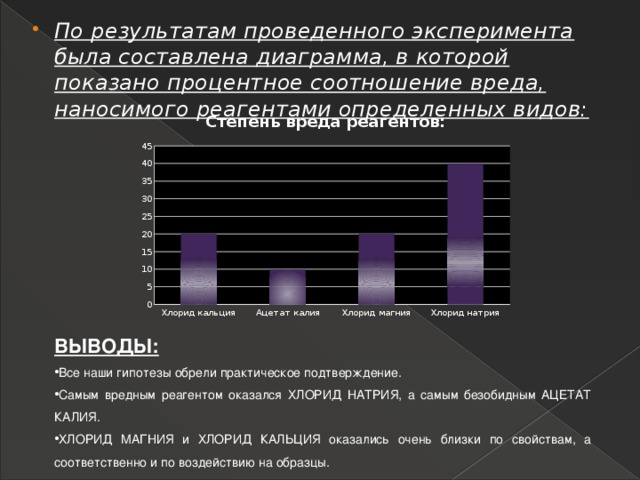 По результатам проведенного эксперимента была составлена диаграмма, в которой показано процентное соотношение вреда, наносимого реагентами определенных видов: ВЫВОДЫ: Все наши гипотезы обрели практическое подтверждение. Самым вредным реагентом оказался ХЛОРИД НАТРИЯ, а самым безобидным АЦЕТАТ КАЛИЯ. ХЛОРИД МАГНИЯ и ХЛОРИД КАЛЬЦИЯ оказались очень близки по свойствам, а соответственно и по воздействию на образцы. 
