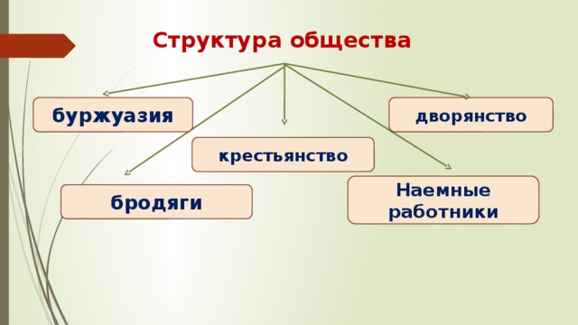 Структура общества буржуазия дворянство крестьянство Наемные работники бродяги 