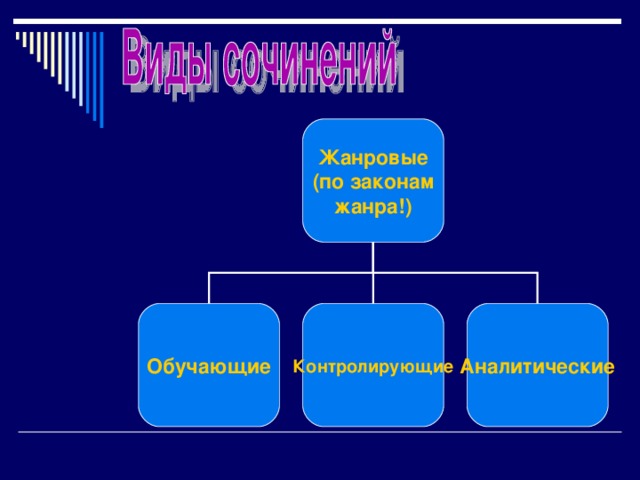 Жанровые  (по законам жанра!) Обучающие Контролирующие Аналитические 