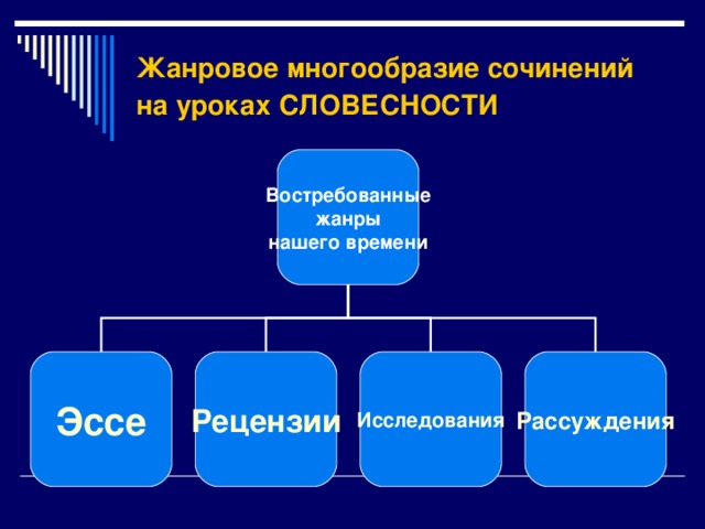 Жанровое многообразие сочинений на уроках  СЛОВЕСНОСТИ Востребованные  жанры нашего времени Эссе Рецензии Исследования Рассуждения 