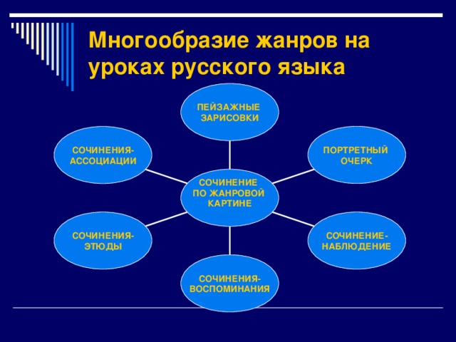 Многообразие жанров на уроках русского языка ПЕЙЗАЖНЫЕ ЗАРИСОВКИ ПОРТРЕТНЫЙ ОЧЕРК СОЧИНЕНИЯ- АССОЦИАЦИИ СОЧИНЕНИЕ ПО ЖАНРОВОЙ КАРТИНЕ  СОЧИНЕНИЯ- ЭТЮДЫ СОЧИНЕНИЕ- НАБЛЮДЕНИЕ СОЧИНЕНИЯ- ВОСПОМИНАНИЯ 