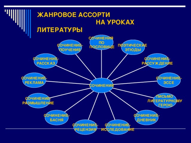 ЖАНРОВОЕ АССОРТИ  НА УРОКАХ ЛИТЕРАТУРЫ СОЧИНЕНИЯ ПО  ПОСЛОВИЦЕ ПОЭТИЧЕСКИЕ ЭТЮДЫ СОЧИНЕНИЕ- ПОУЧЕНИЕ СОЧИНЕНИЕ- РАССУЖДЕНИЕ СОЧИНЕНИЕ- РАССКАЗ СОЧИНЕНИЕ- ЭССЕ СОЧИНЕНИЕ- РЕКЛАМА СОЧИНЕНИЯ ПИСЬМО ЛИТЕРАТУРНОМУ  ГЕРОЮ СОЧИНЕНИЕ- РАЗМЫШЛЕНИЕ СОЧИНЕНИЕ- ДНЕВНИК СОЧИНЕНИЕ- БАСНЯ СОЧИНЕНИЕ- РЕЦЕНЗИЯ СОЧИНЕНИЕ- ИССЛЕДОВАНИЕ 