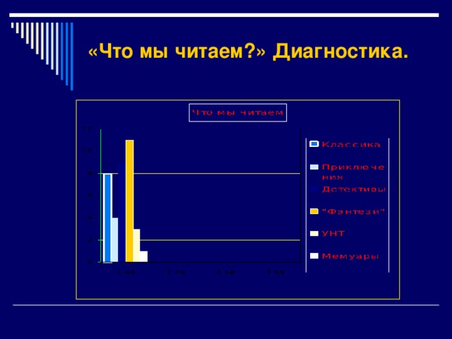 «Что мы читаем?» Диагностика. 